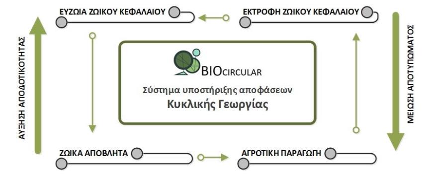 Σύστημα υποστήριξης αποφάσεων Κυκλικής Γεωργίας