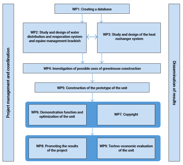 IRISS Workpackages