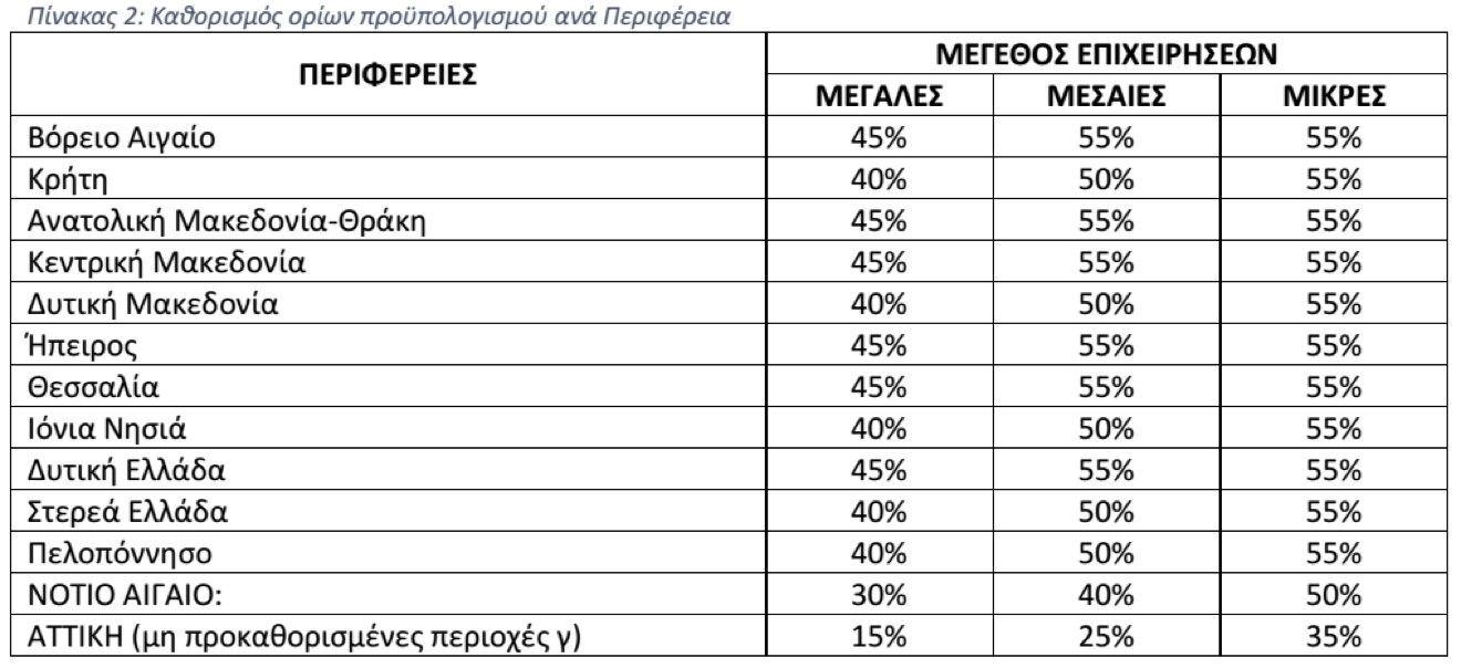 Καθορισμός ορίων προϋπολογισμού ανά Περιφέρεια