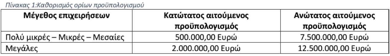 Καθορισμός ορίων προϋπολογισμού
