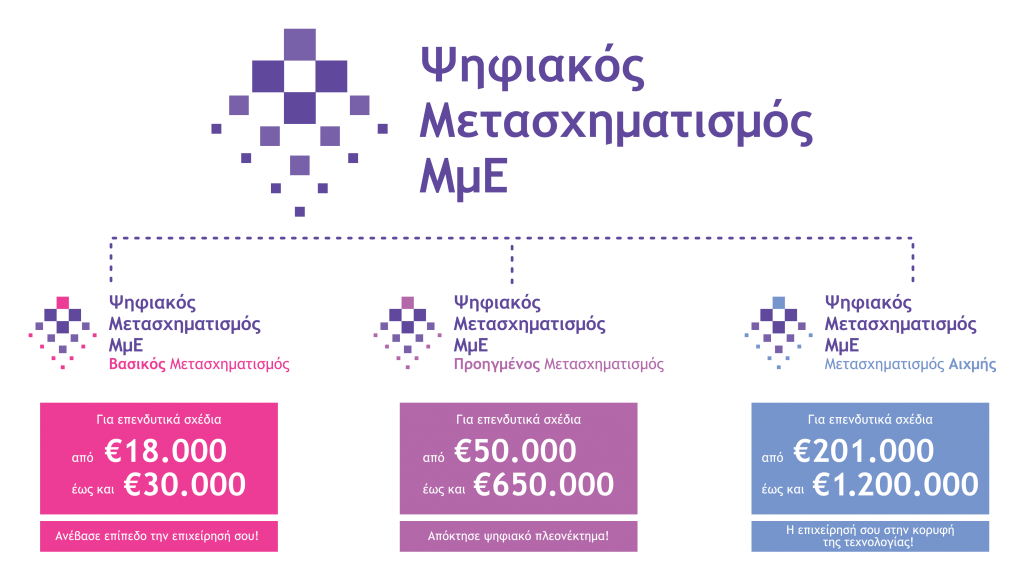 Δέσμη Δράσεων «Ψηφιακός Μετασχηματισμός ΜμΕ»